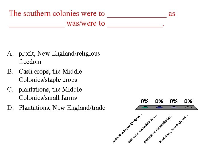 The southern colonies were to ________ as _______ was/were to _______. A. profit, New