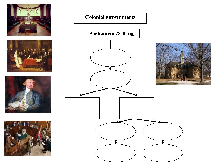 Colonial governments Parliament & King 