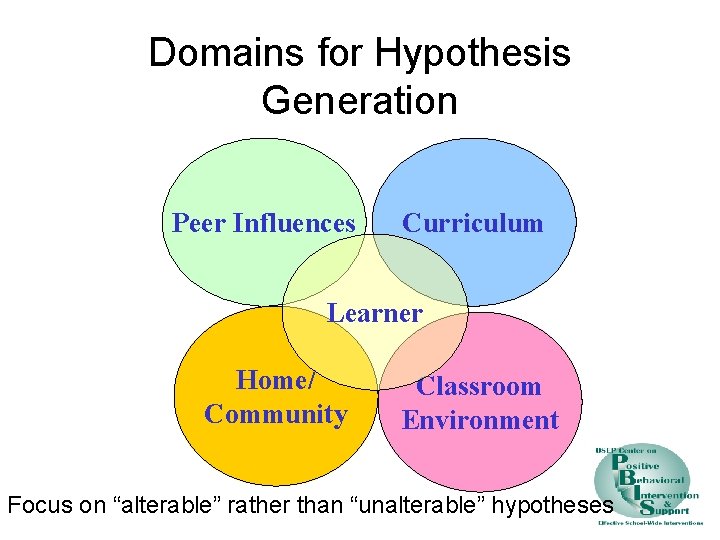 Domains for Hypothesis Generation Peer Influences Curriculum Learner Home/ Community Classroom Environment Focus on
