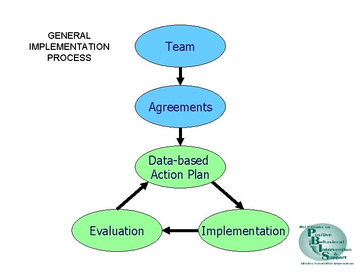 GENERAL IMPLEMENTATION PROCESS Team Agreements Data-based Action Plan Evaluation Implementation 