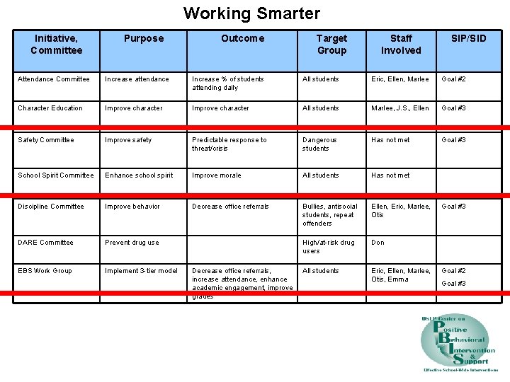 Working Smarter Initiative, Committee Purpose Outcome Target Group Staff Involved SIP/SID Attendance Committee Increase