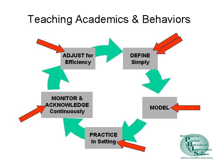 Teaching Academics & Behaviors ADJUST for Efficiency MONITOR & ACKNOWLEDGE Continuously DEFINE Simply MODEL