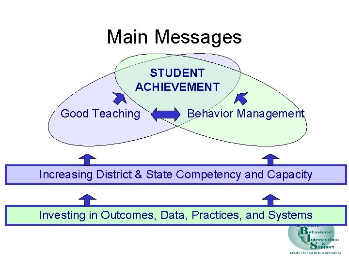 Main Messages STUDENT ACHIEVEMENT Good Teaching Behavior Management Increasing District & State Competency and