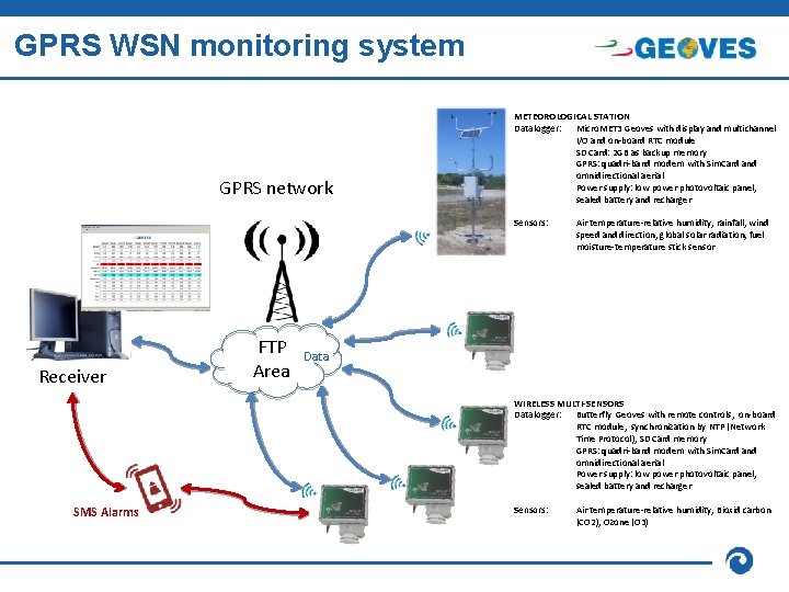 GPRS WSN monitoring system GPRS network METEOROLOGICAL STATION Datalogger: Micro. MET 3 Geoves with