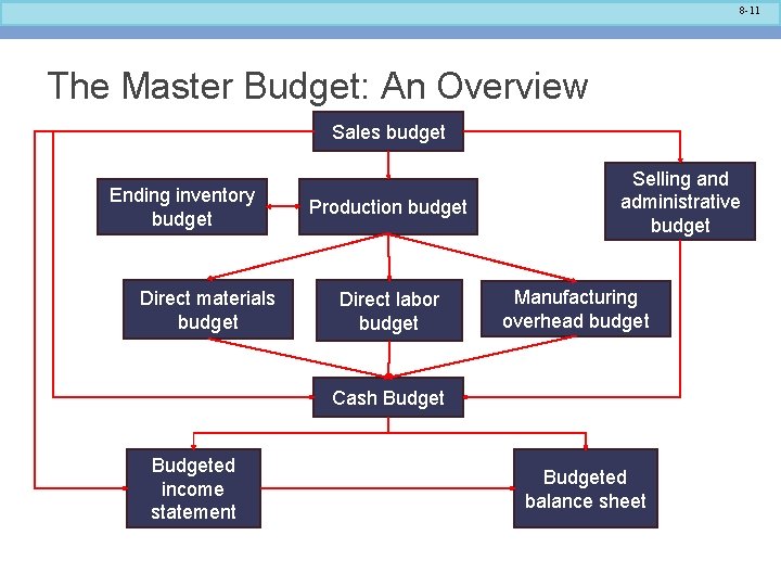 8 -11 The Master Budget: An Overview Sales budget Ending inventory budget Direct materials