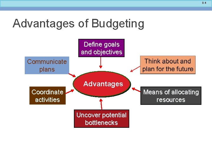 8 -4 Advantages of Budgeting Define goals and objectives Communicate plans Advantages Coordinate activities