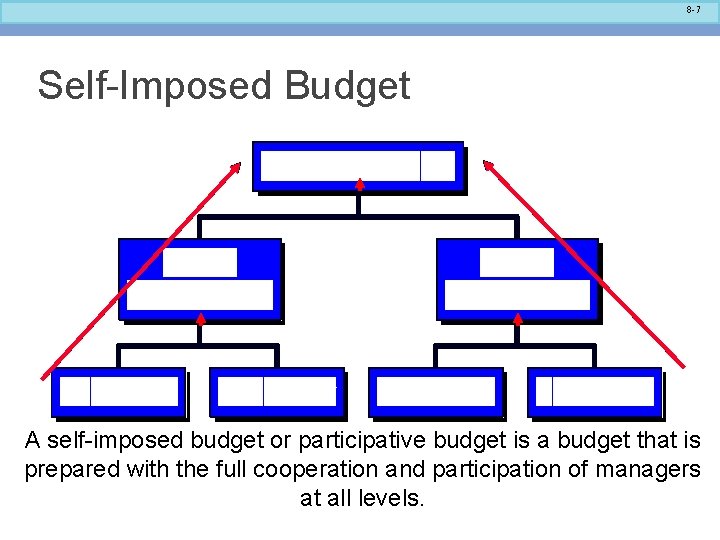 8 -7 Self-Imposed Budget A self-imposed budget or participative budget is a budget that