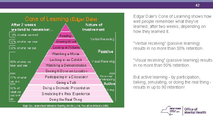42 Edgar Dale’s Cone of Learning shows how well people remember what they’ve learned,