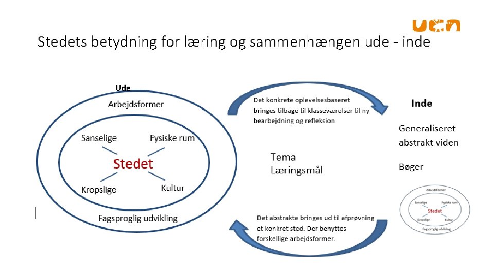 Stedets betydning for læring og sammenhængen ude - inde Ude 
