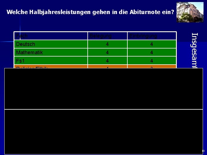 Welche Halbjahresleistungen gehen in die Abiturnote ein? Belegung Einbringung Deutsch 4 4 Mathematik 4