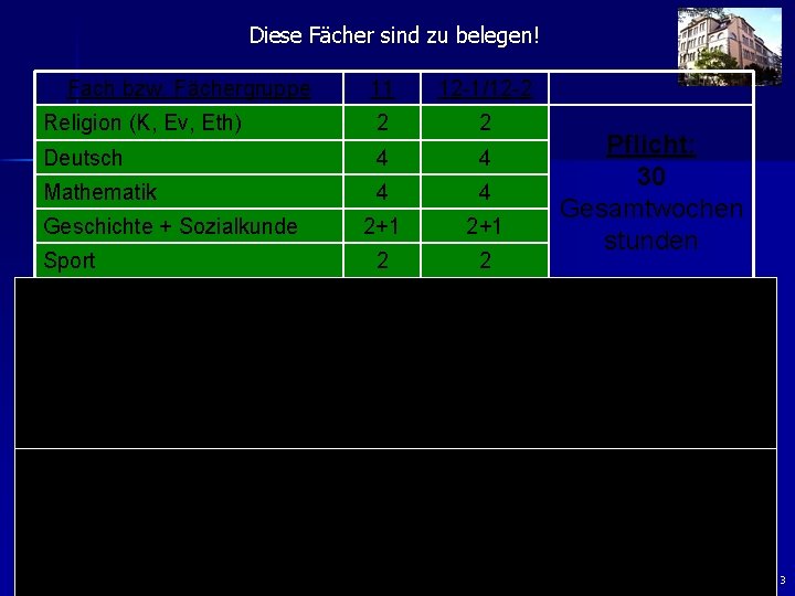 Diese Fächer sind zu belegen! Fach bzw. Fächergruppe 11 12 -1/12 -2 Religion (K,