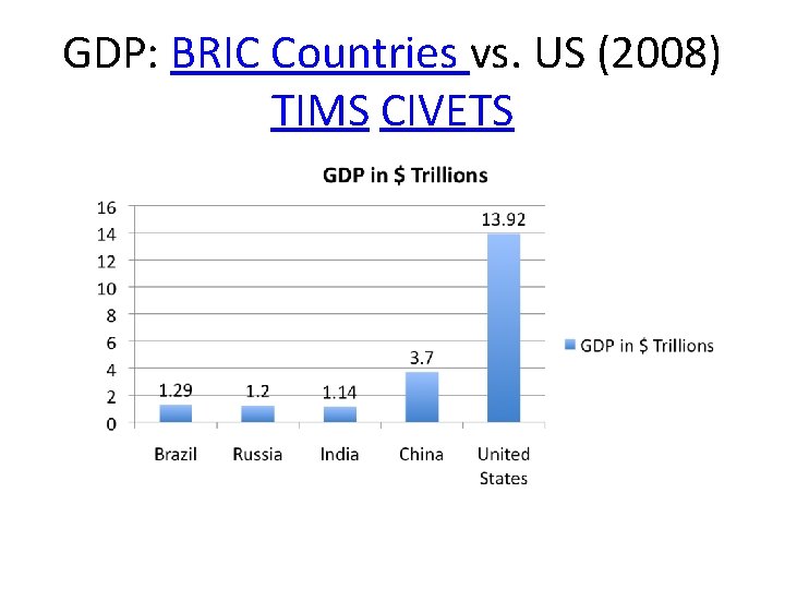 GDP: BRIC Countries vs. US (2008) TIMS CIVETS 