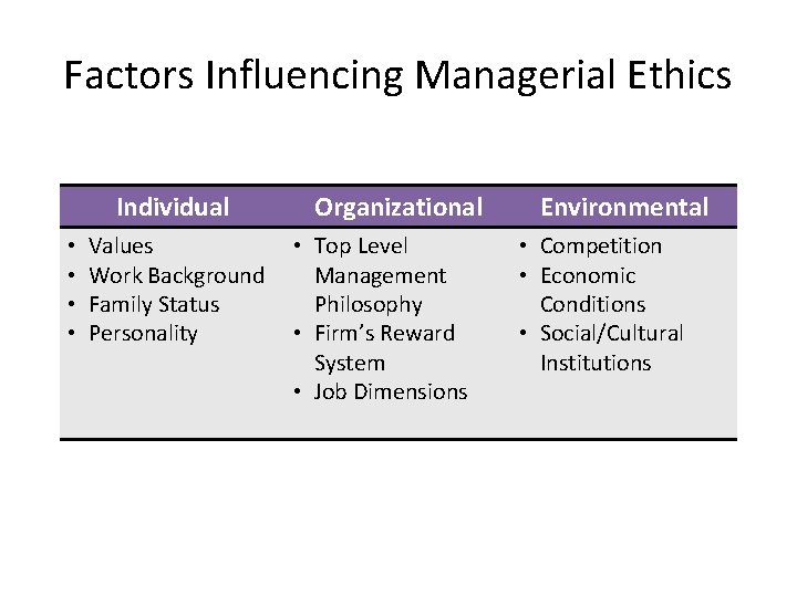 Factors Influencing Managerial Ethics Individual • • Values Work Background Family Status Personality Organizational