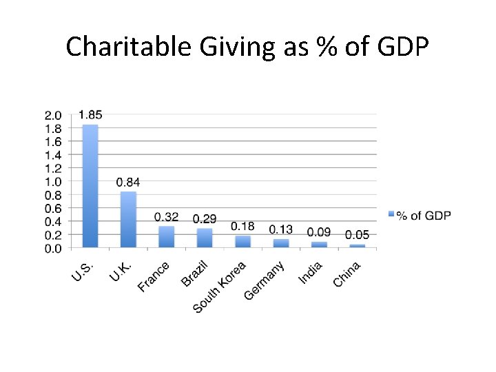 Charitable Giving as % of GDP 