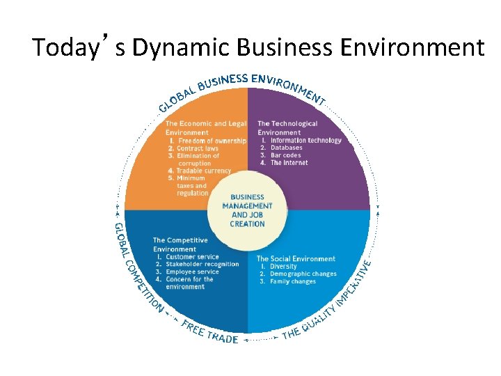 Today’s Dynamic Business Environment 