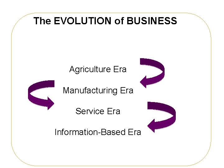 The EVOLUTION of BUSINESS LG 8 Agriculture Era Manufacturing Era Service Era Information-Based Era