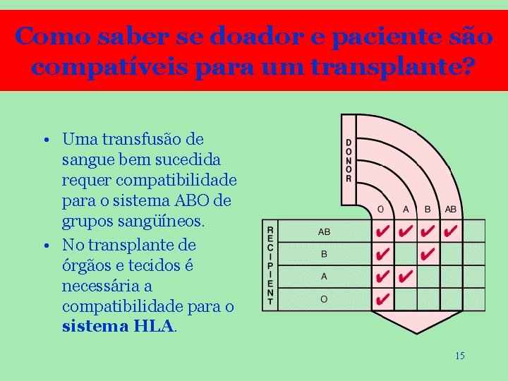Como saber se doador e paciente são compatíveis para um transplante? • Uma transfusão