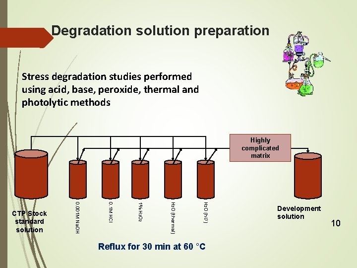 Degradation solution preparation Stress degradation studies performed using acid, base, peroxide, thermal and photolytic