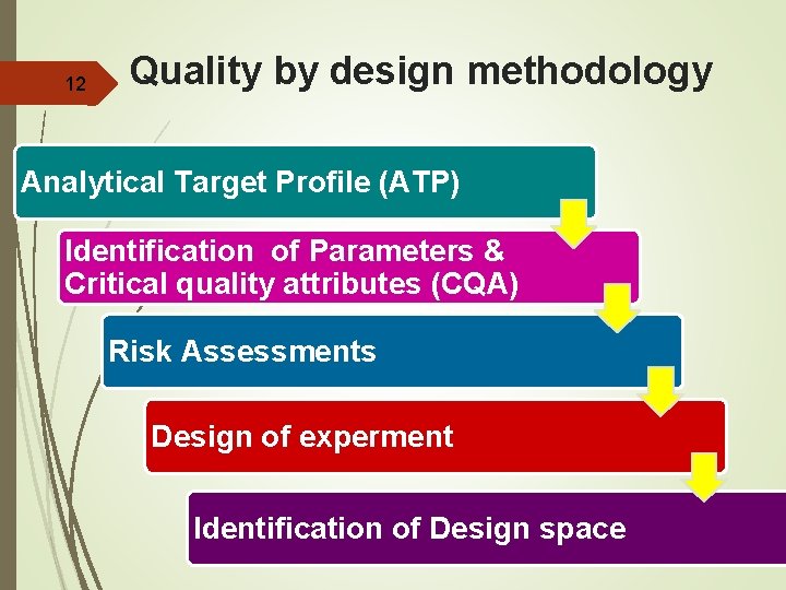 12 Quality by design methodology Analytical Target Profile (ATP) Identification of Parameters & Critical