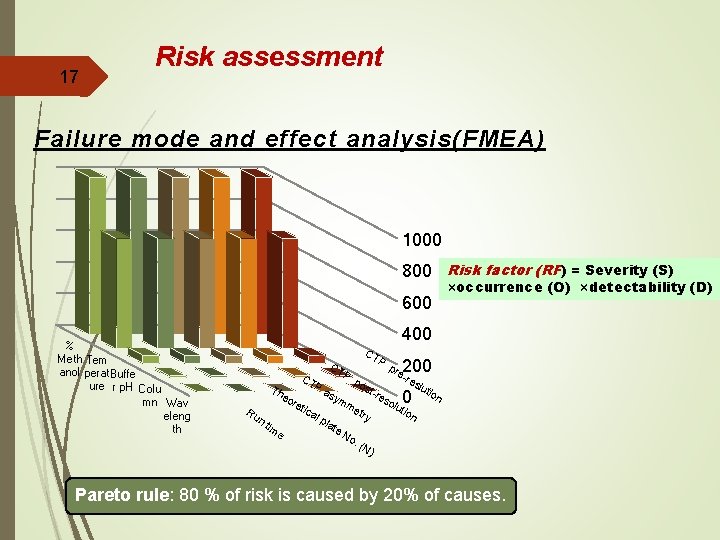 17 Risk assessment Failure mode and effect analysis(FMEA) 1000 800 Risk factor (RF) =