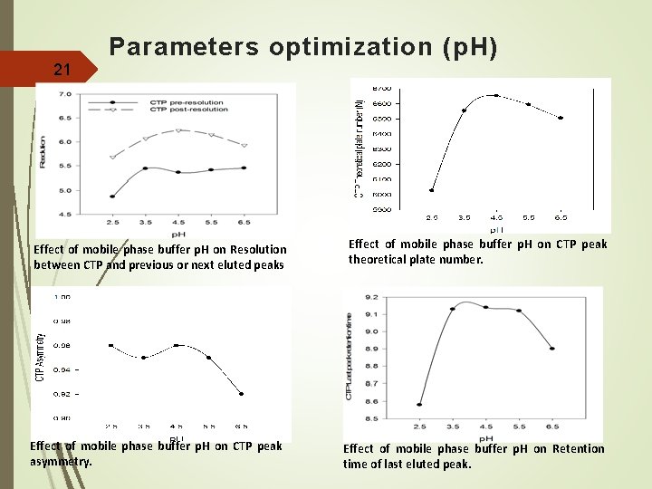 Parameters optimization (p. H) 21 Effect of mobile phase buffer p. H on Resolution
