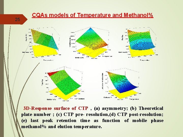 25 CQAs models of Temperature and Methanol% 3 D-Response surface of CTP , (a)