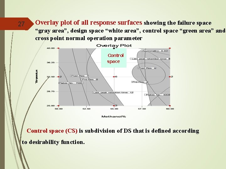 27 Overlay plot of all response surfaces showing the failure space “gray area”, design