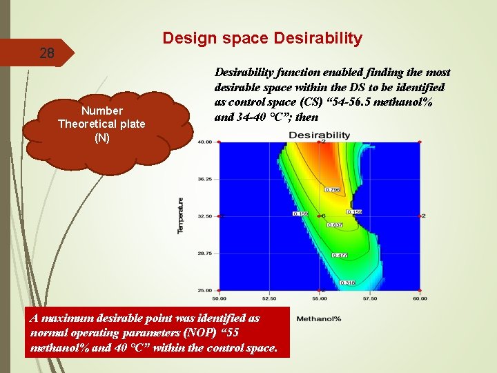 Design space Desirability 28 Number Theoretical plate (N) Desirability function enabled finding the most