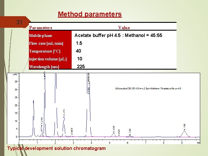 Method parameters 31 Parameters Value Mobile phase Acetate buffer p. H 4. 5 :