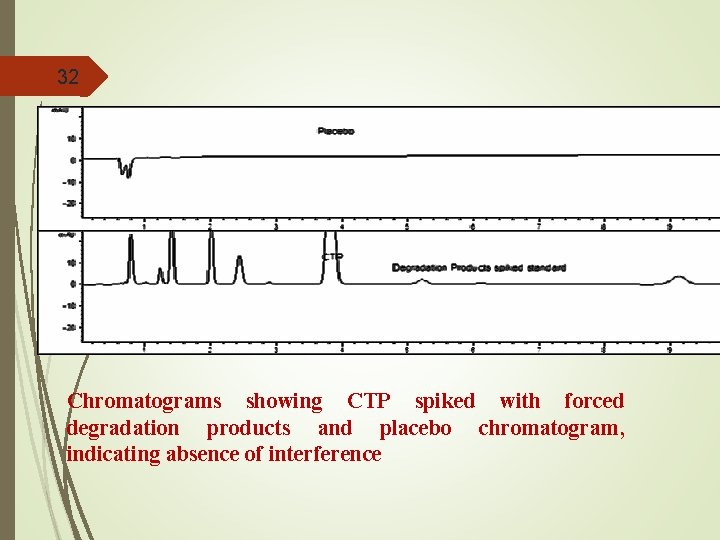 32 Chromatograms showing CTP spiked with forced degradation products and placebo chromatogram, indicating absence