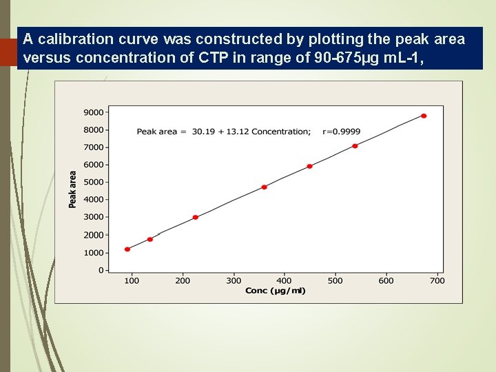 A calibration curve was constructed by plotting the peak area 34 versus concentration of
