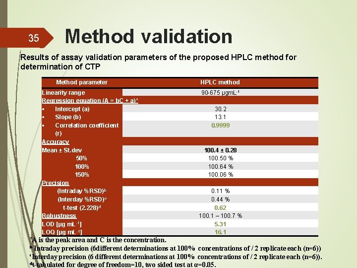 35 Method validation Results of assay validation parameters of the proposed HPLC method for
