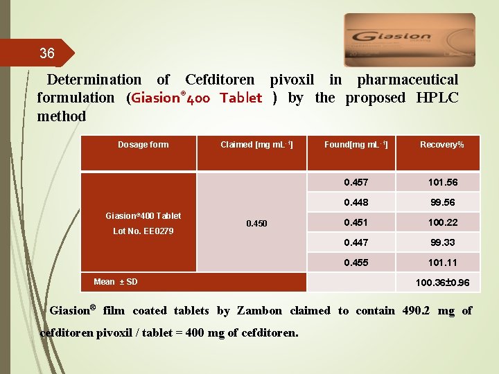 36 Determination of Cefditoren pivoxil in pharmaceutical formulation (Giasion® 400 Tablet ) by the