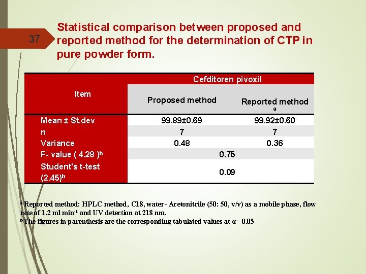 37 Statistical comparison between proposed and reported method for the determination of CTP in