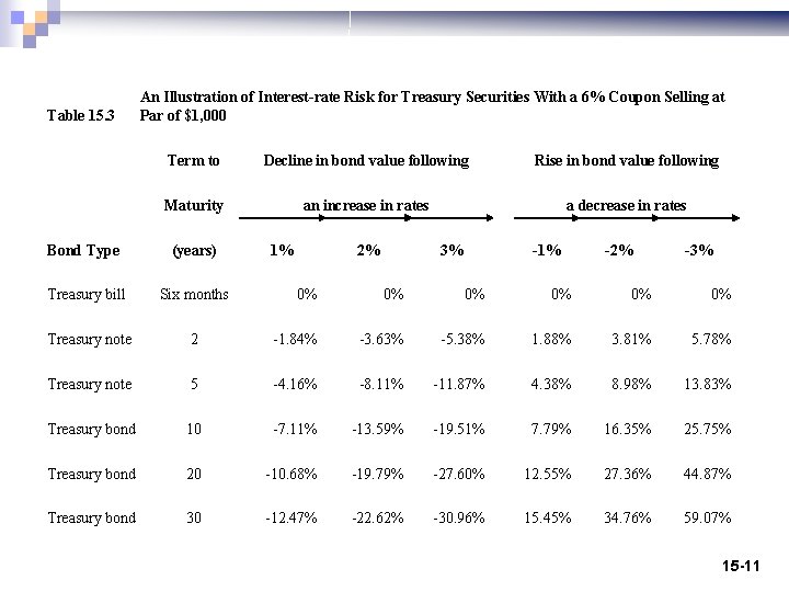 Table 15. 3 An Illustration of Interest-rate Risk for Treasury Securities With a 6%
