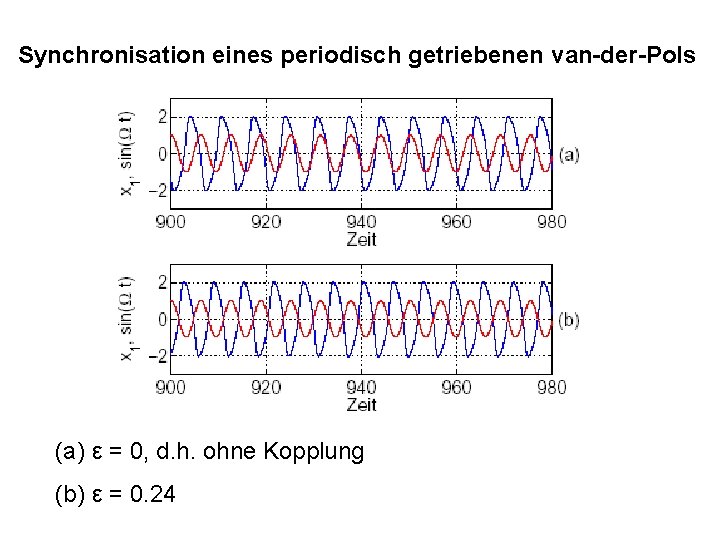 Synchronisation eines periodisch getriebenen van-der-Pols (a) ε = 0, d. h. ohne Kopplung (b)
