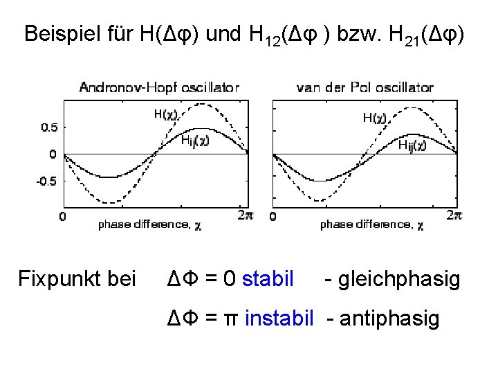 Beispiel für H(Δφ) und H 12(Δφ ) bzw. H 21(Δφ) Fixpunkt bei ΔФ =