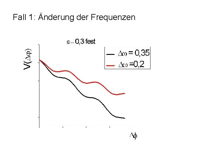 Fall 1: Änderung der Frequenzen 