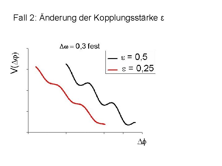 Fall 2: Änderung der Kopplungsstärke ε 