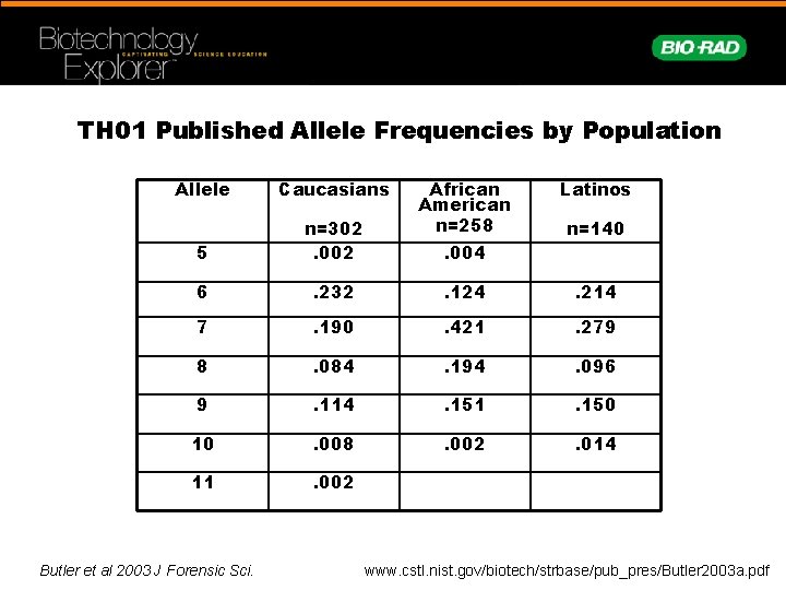 TH 01 Published Allele Frequencies by Population Allele Caucasians 5 n=302. 002 6 .