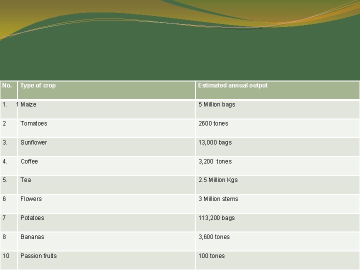 No. 1. Type of crop 1 Maize Estimated annual output 5 Million bags 2