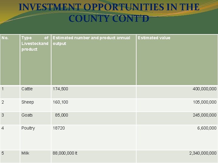 INVESTMENT OPPORTUNITIES IN THE COUNTY CONT’D No. Type of Livestockand product Estimated number and