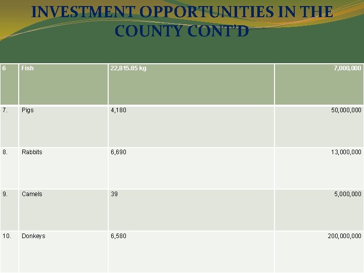 INVESTMENT OPPORTUNITIES IN THE COUNTY CONT’D 6 Fish 22, 815. 85 kg 7, 000