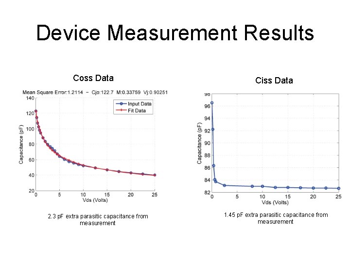 Device Measurement Results Coss Data 2. 3 p. F extra parasitic capacitance from measurement