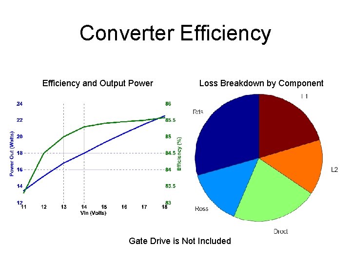 Converter Efficiency and Output Power Loss Breakdown by Component Gate Drive is Not Included