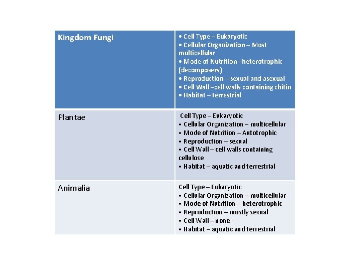 Kingdom Fungi • Cell Type – Eukaryotic • Cellular Organization – Most multicellular •