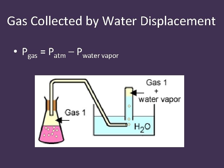 Gas Collected by Water Displacement • Pgas = Patm – Pwater vapor 