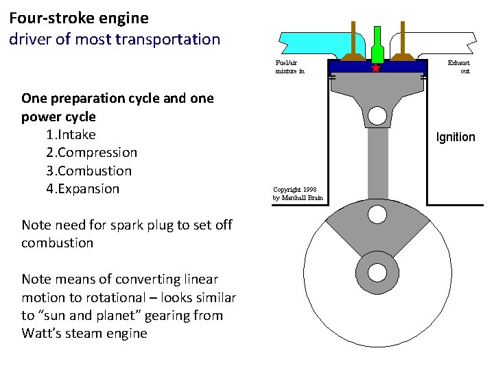 Four-stroke engine driver of most transportation One preparation cycle and one power cycle 1.