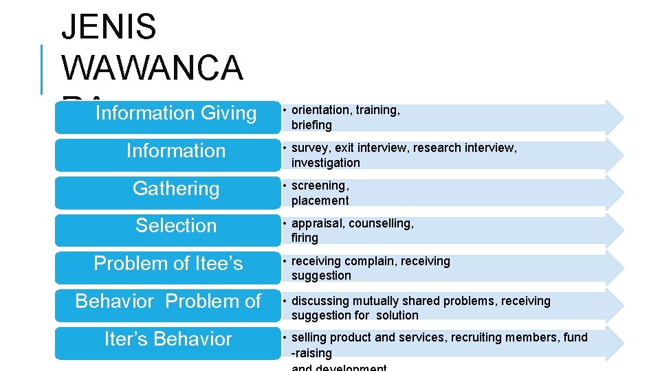 JENIS WAWANCA RAInformation Giving Information • orientation, training, briefing • survey, exit interview, research