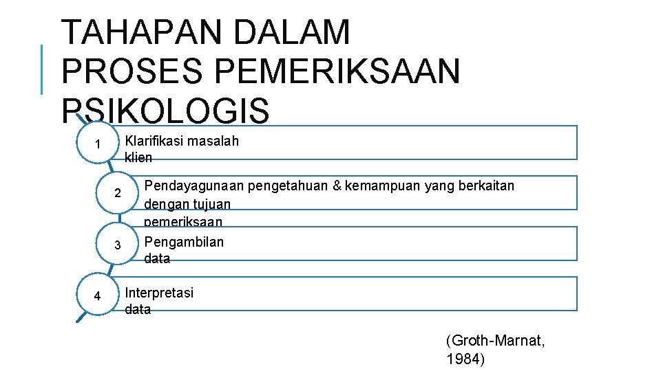 TAHAPAN DALAM PROSES PEMERIKSAAN PSIKOLOGIS Klarifikasi masalah klien 1 2 3 4 Pendayagunaan pengetahuan